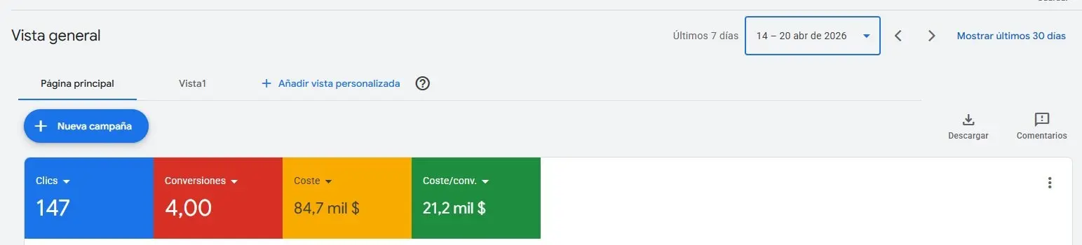 Panel de Google Ads mostrando 147 clicks, 4 conversiones y 21.2 mil pesos de costo por conversión tras optimización